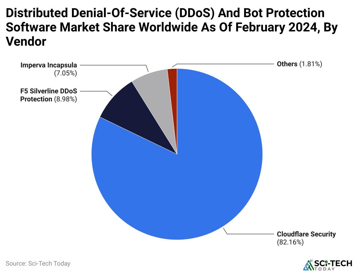 Distributed Denial-Of-Service (DDoS) And Bot Protection Software Market Share Worldwide As Of February 2024, By Vendor