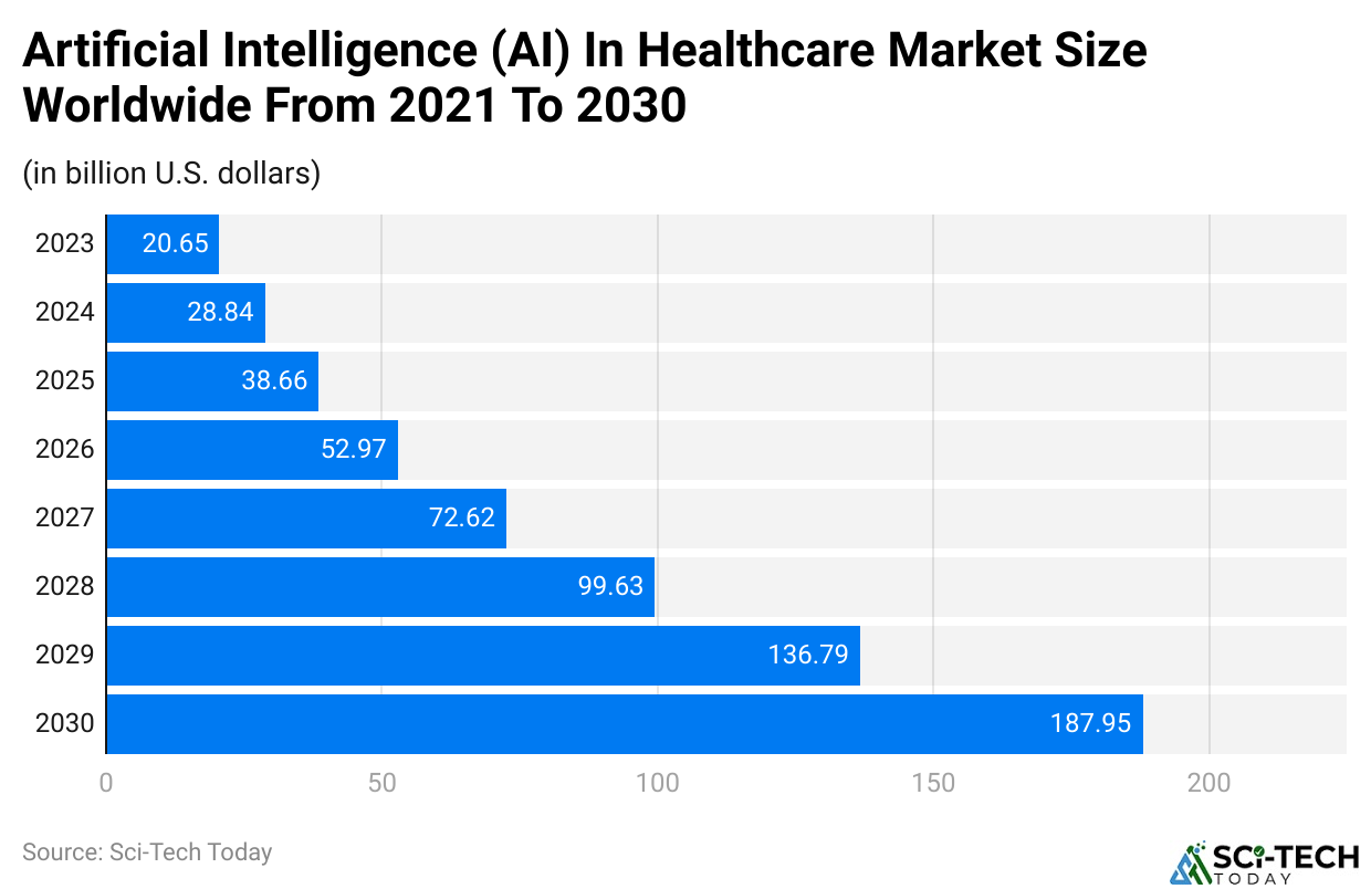 Artificial Intelligence (AI) In Healthcare Market Size Worldwide From 2021 To 2030