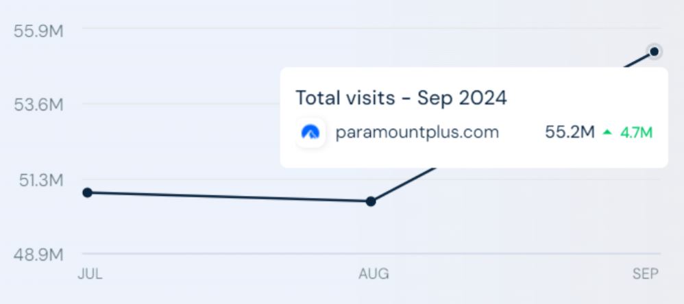 Paramount Plus Website Traffic Statistics