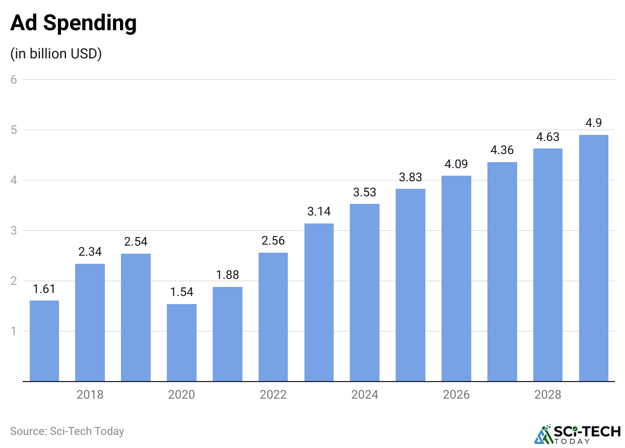 Ad Spending