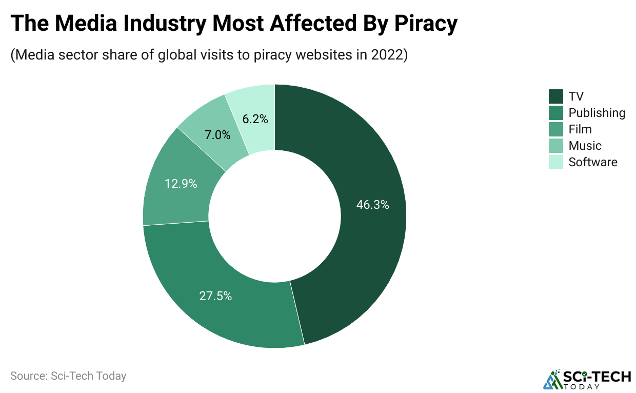 The Media Industry Most Affected By Piracy