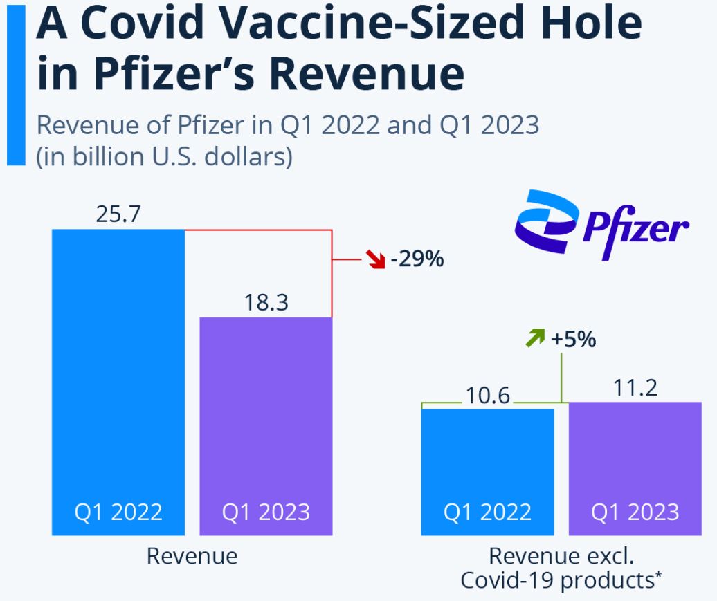 Revenu of Pfizer