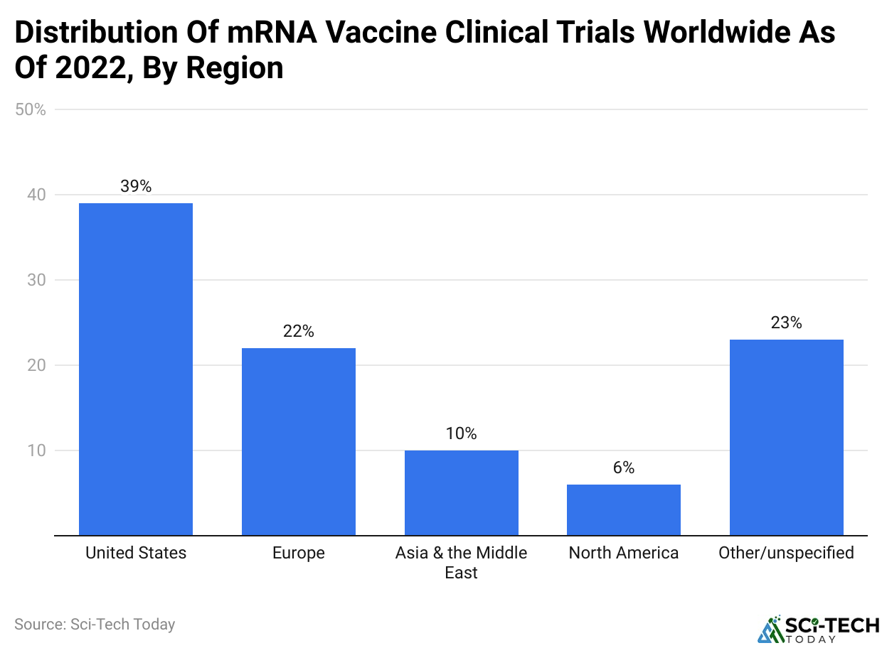 Distribution Of mRNA Vaccine Clinical Trials Worldwide As Of 2022, By Region