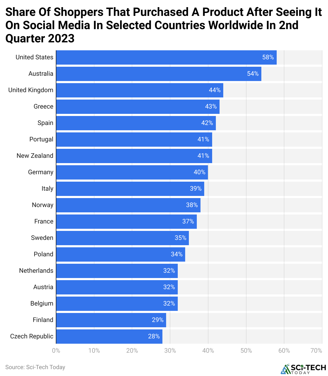 Share Of Shoppers That Purchased A Product After Seeing It On Social Media In Selected Countries Worldwide In 2nd Quarter 2023