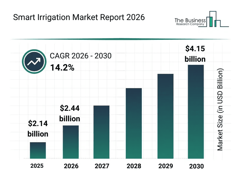 Smart Irrigation Maker Report 2026