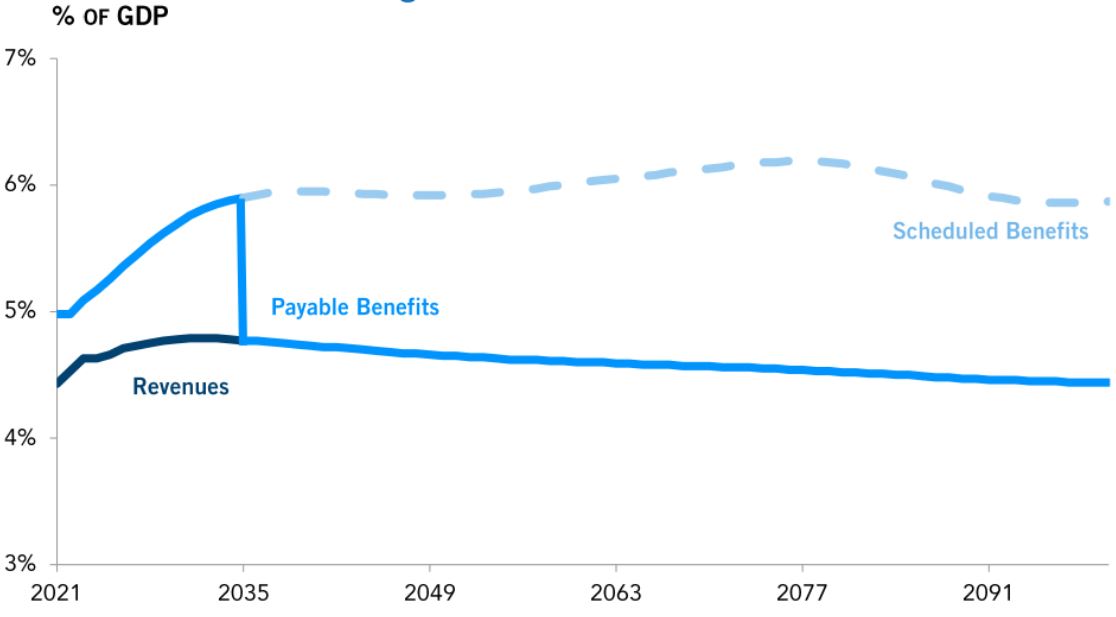 Social Security Statistics by Medicare