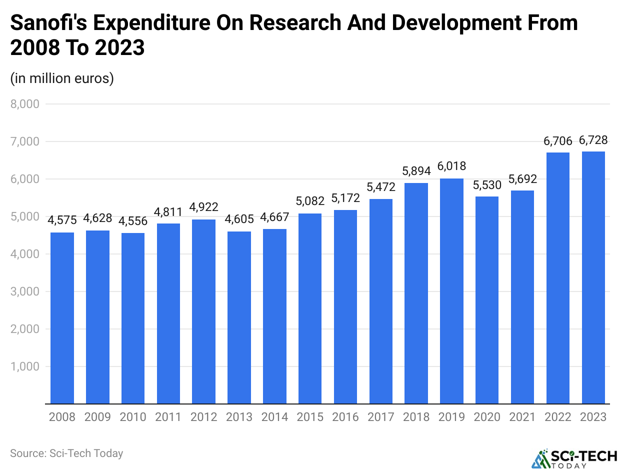 Sanofi's Expenditure On Research And Development From 2008 To 2023