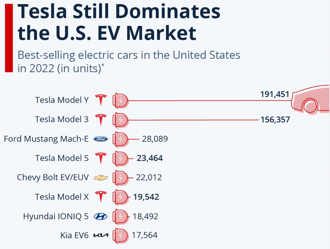 Tesla Best Selling Cars