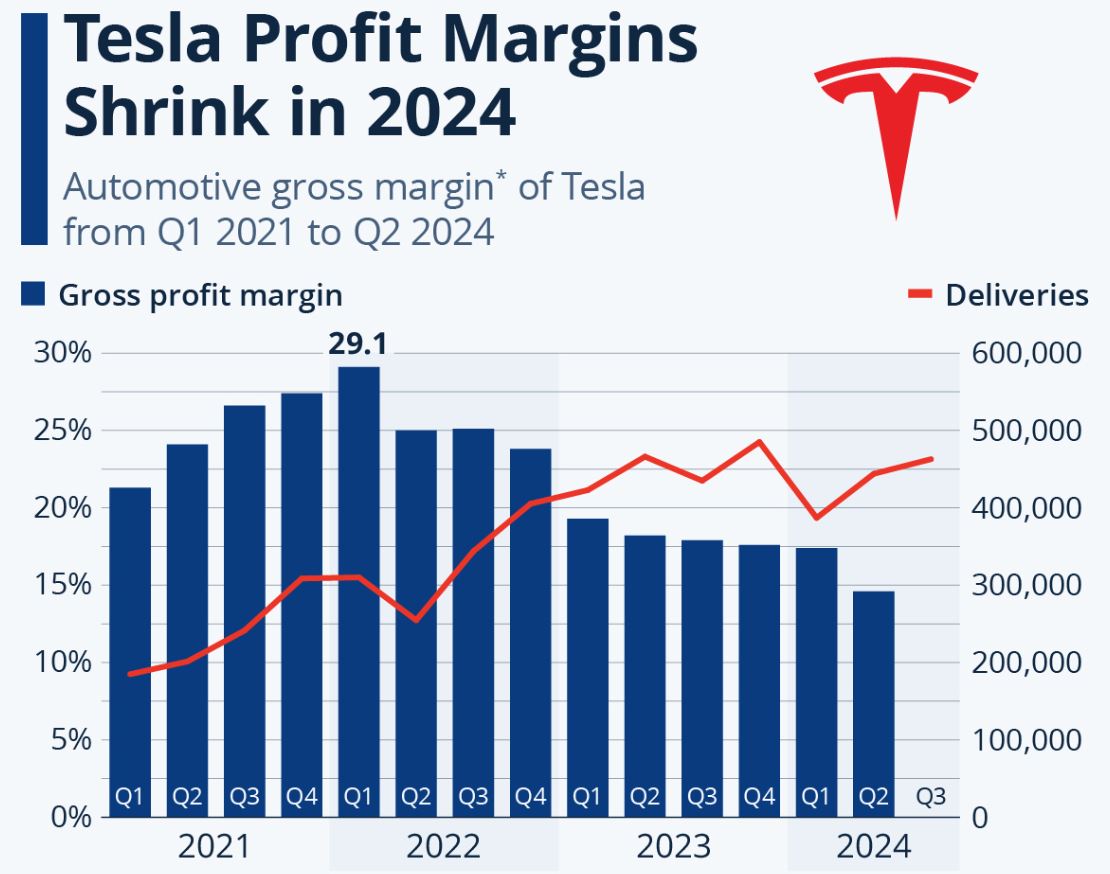 Tesla Gross Profit Margin Statistics