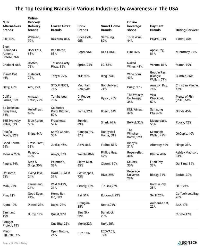 The Leading Brands in Various Industries by Awareness in the USA