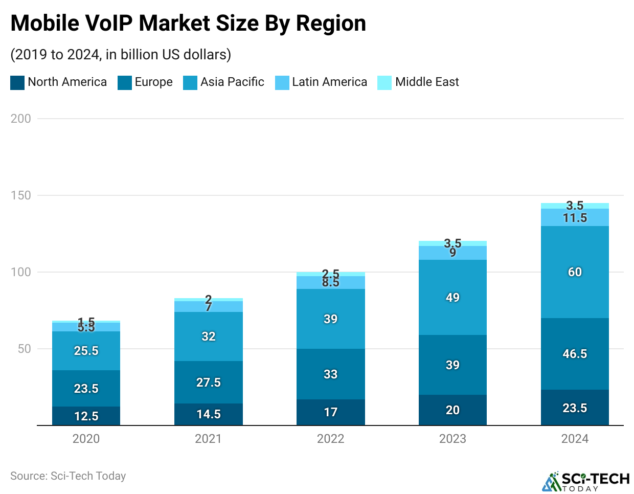 Mobile VoIP Market Size By Region