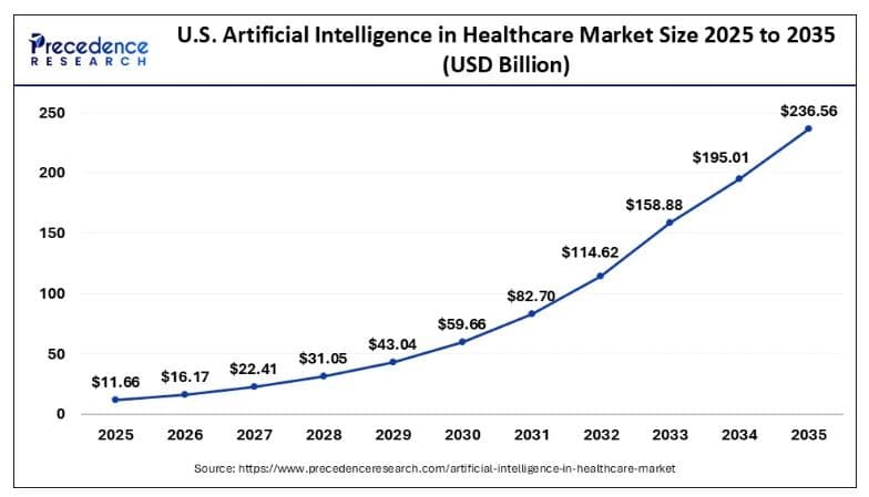 US Artificial Intelligence (AI) In Healthcare Market