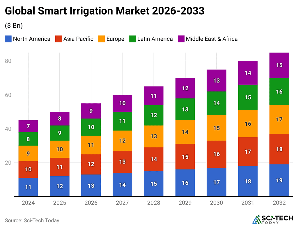 global-smart-irrigation-market-2026-2033