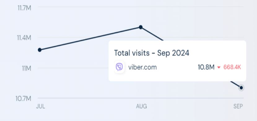 Viber Website Traffic Statistics