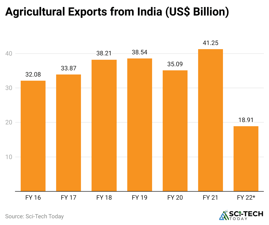 agricultural-exports-from-india-us-billion