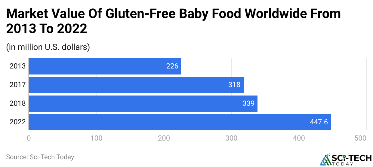 Market Value Of Gluten-Free Baby Food Worldwide From 2013 To 2022