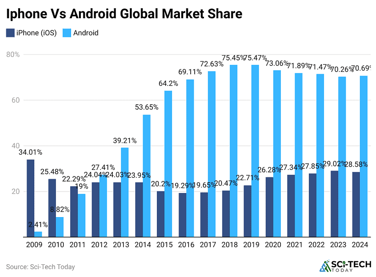 iPhone Vs. Android Statistics By Market Share and Revenue