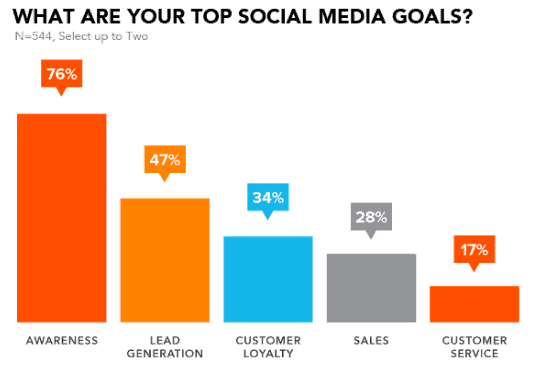 What are your Top Social Media Goals
