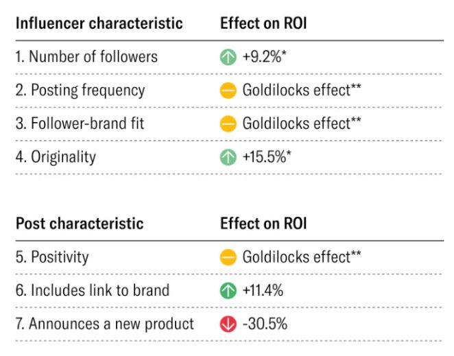 What drives influencer marketing ROI?
