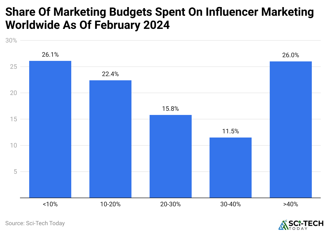 Share Of Marketing Budgets Spent On Influencer Marketing Worldwide As Of February 2024