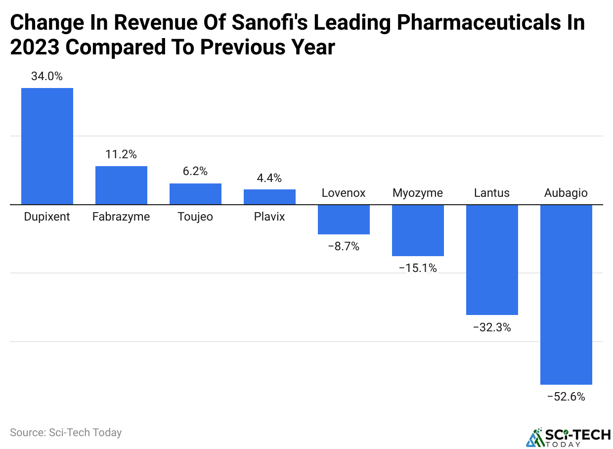 Change In Revenue Of Sanofi's Leading Pharmaceuticals In 2023 Compared To Previous Year