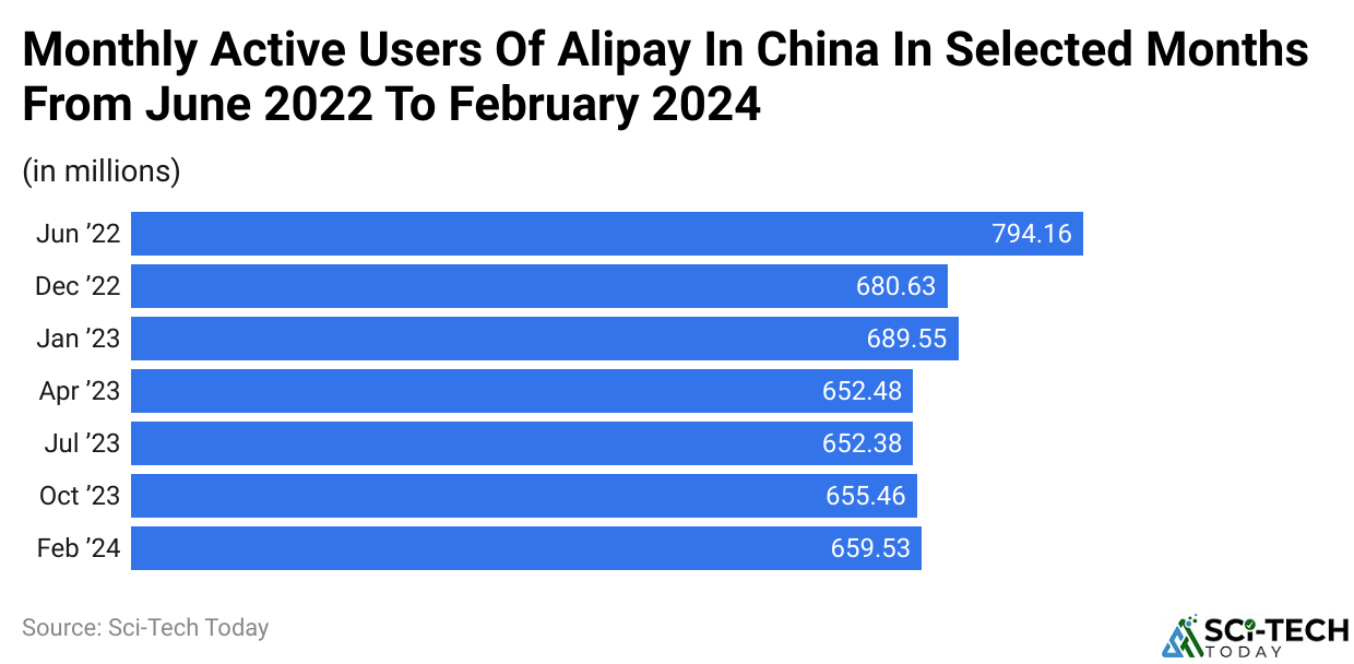 Monthly Active Users Of Alipay In China In Selected Months From June 2022 To February 2024
