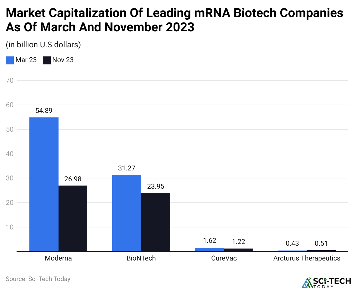 Market Capitalization Of Leading mRNA Biotech Companies As Of March And November 2023