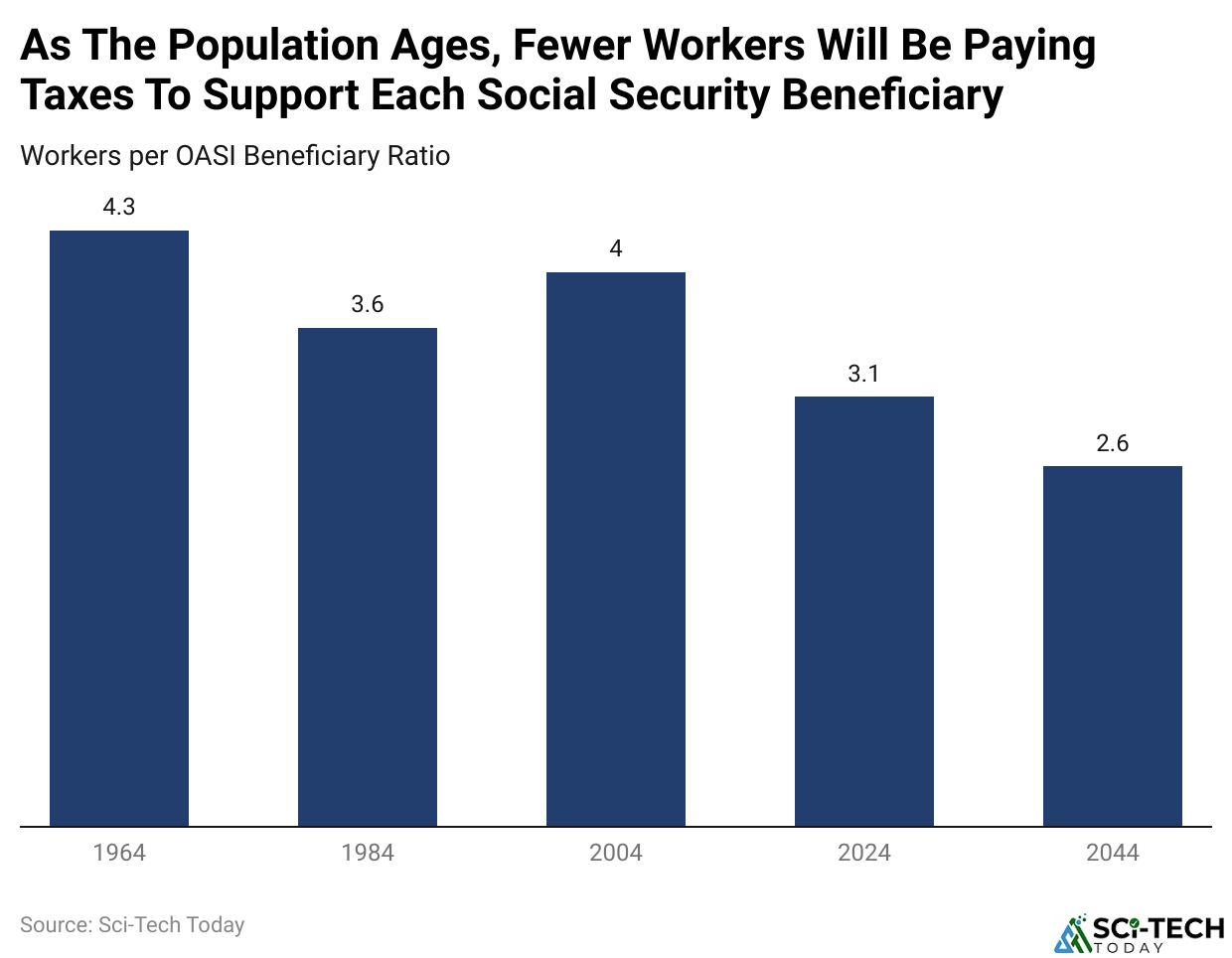 As The Population Ages, Fewer Workers Will Be Paying Taxes To Support Each Social Security Beneficiary