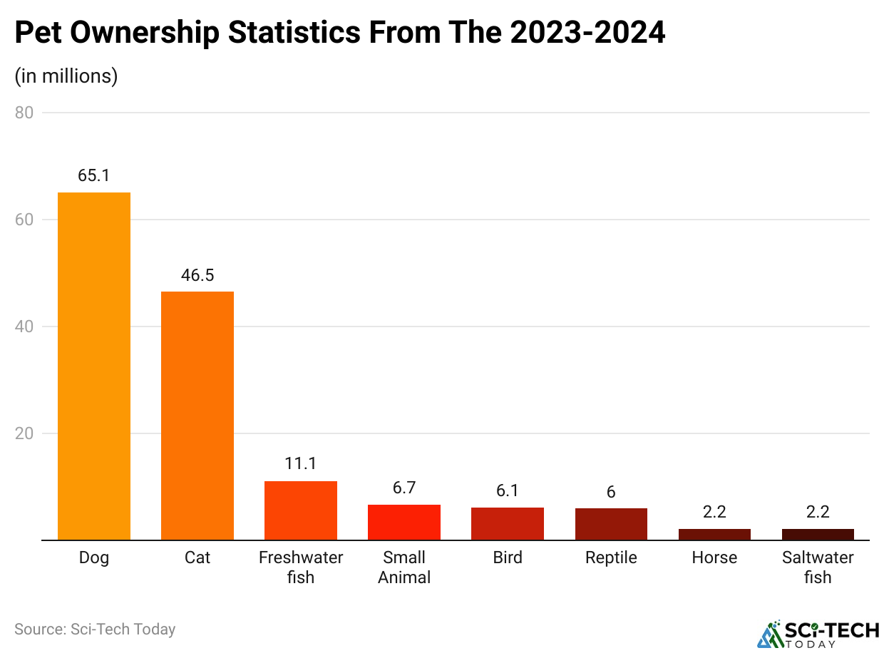 Pet Ownership Statistics From The 2023-2024