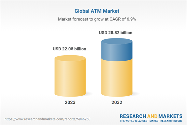 Global ATM Market