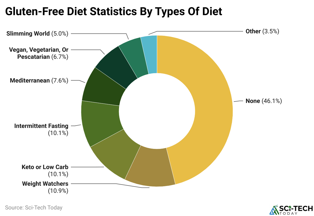 Gluten-Free Diet Statistics By Types Of Diet