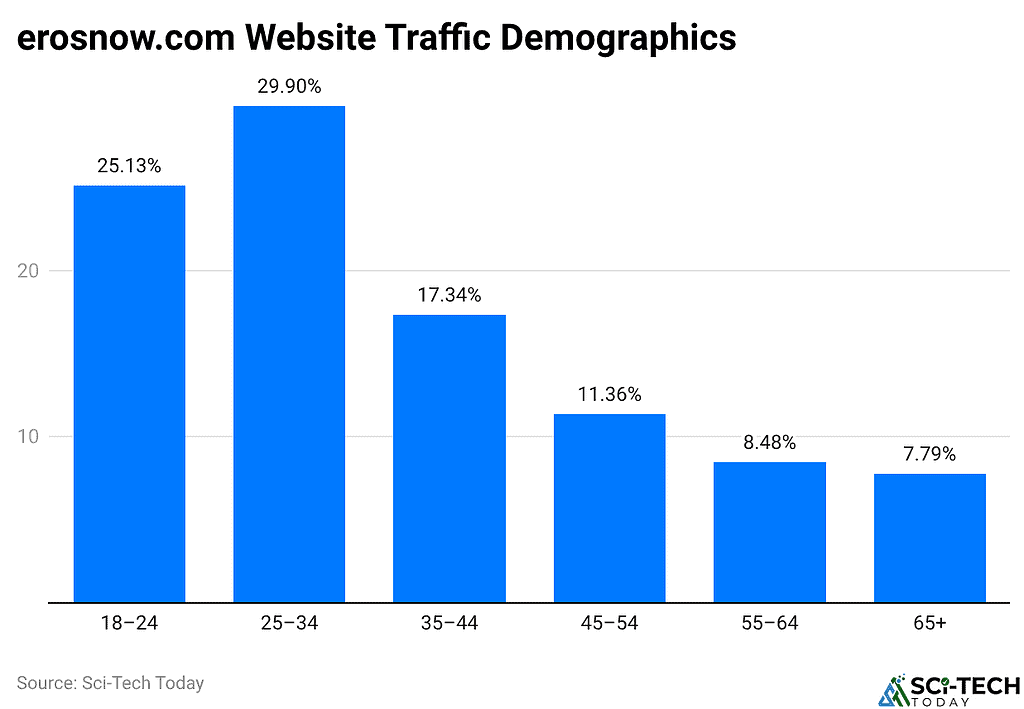 erosnow.com Website Traffic Demographics