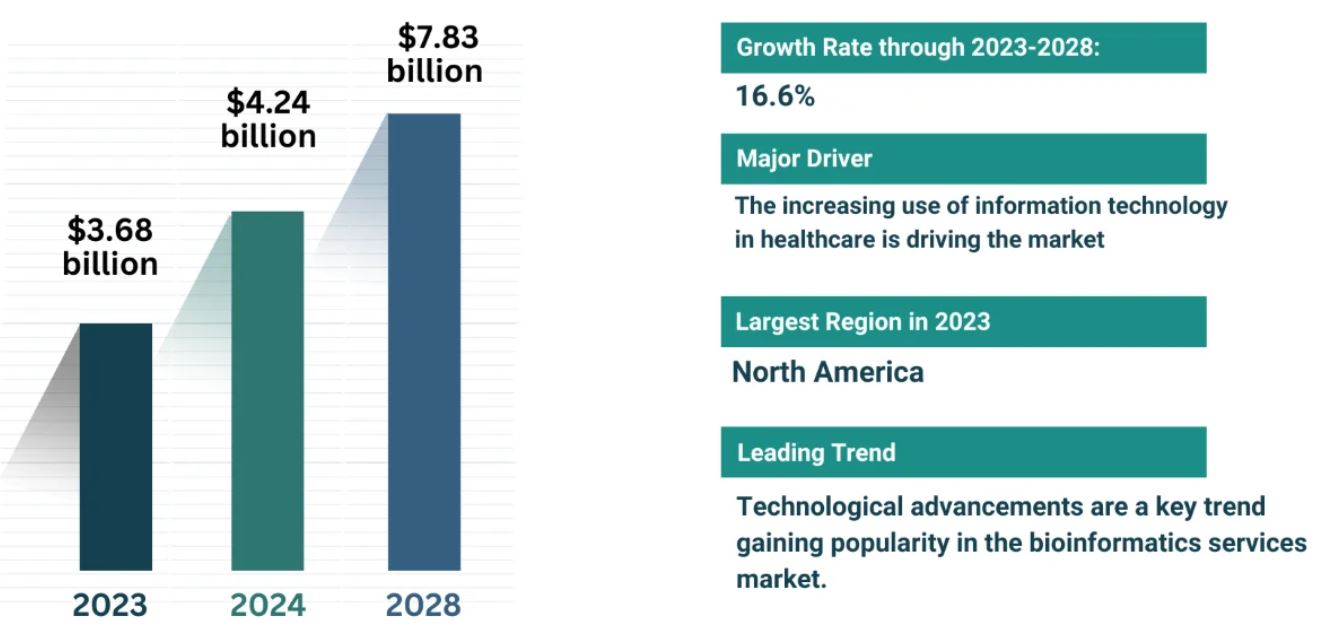 bioinformatics services global market report 2024