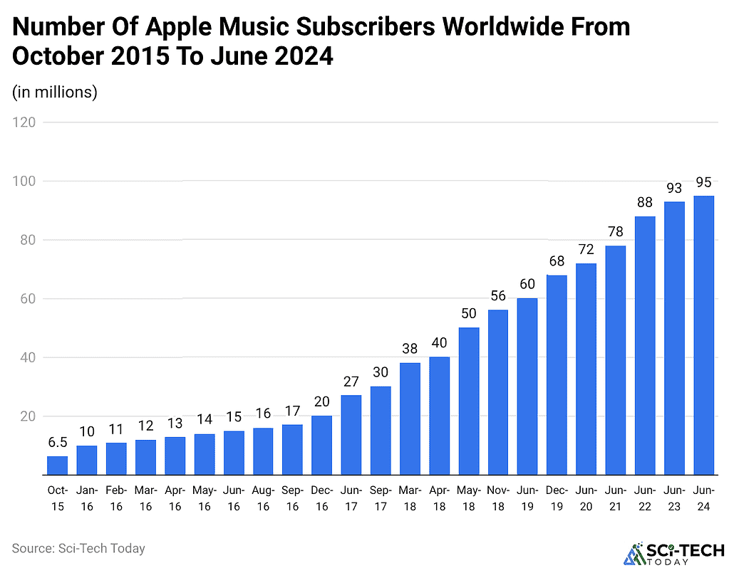 Number Of Apple Music Subscribers Worldwide From October 2015 To June 2024