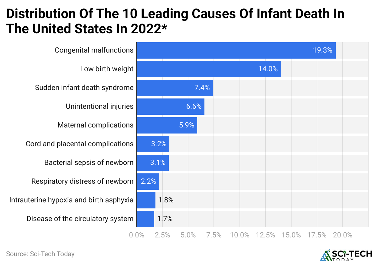 Distribution Of The 10 Leading Causes Of Infant Death In The United States In 2022*