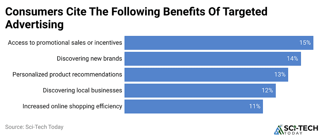 Targeted Advertising Statistics By Revenue And Facts (2025)