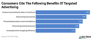 Targeted Advertising Statistics By Revenue And Facts (2025)