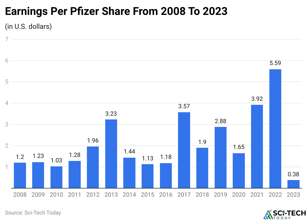 Earnings Per Pfizer Share From 2008 To 2023