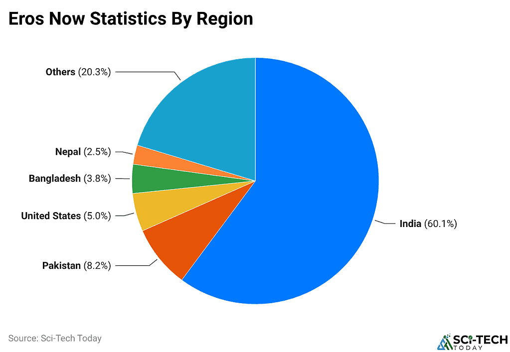Eros Now Statistics By Region