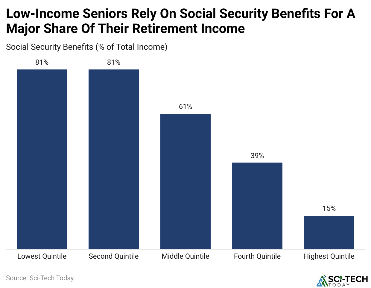Low-Income Seniors Rely On Social Security Benefits For A Major Share Of Their Retirement Income