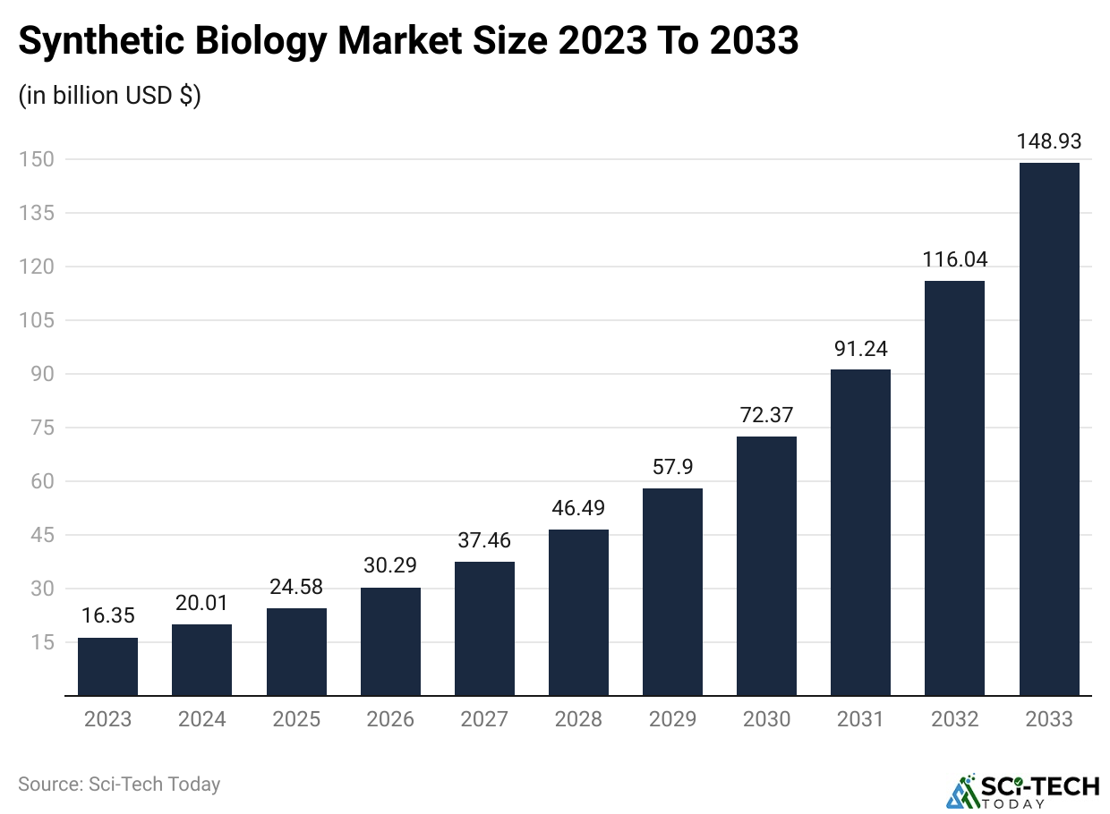 Synthetic Biology Market Size 2023 To 2033