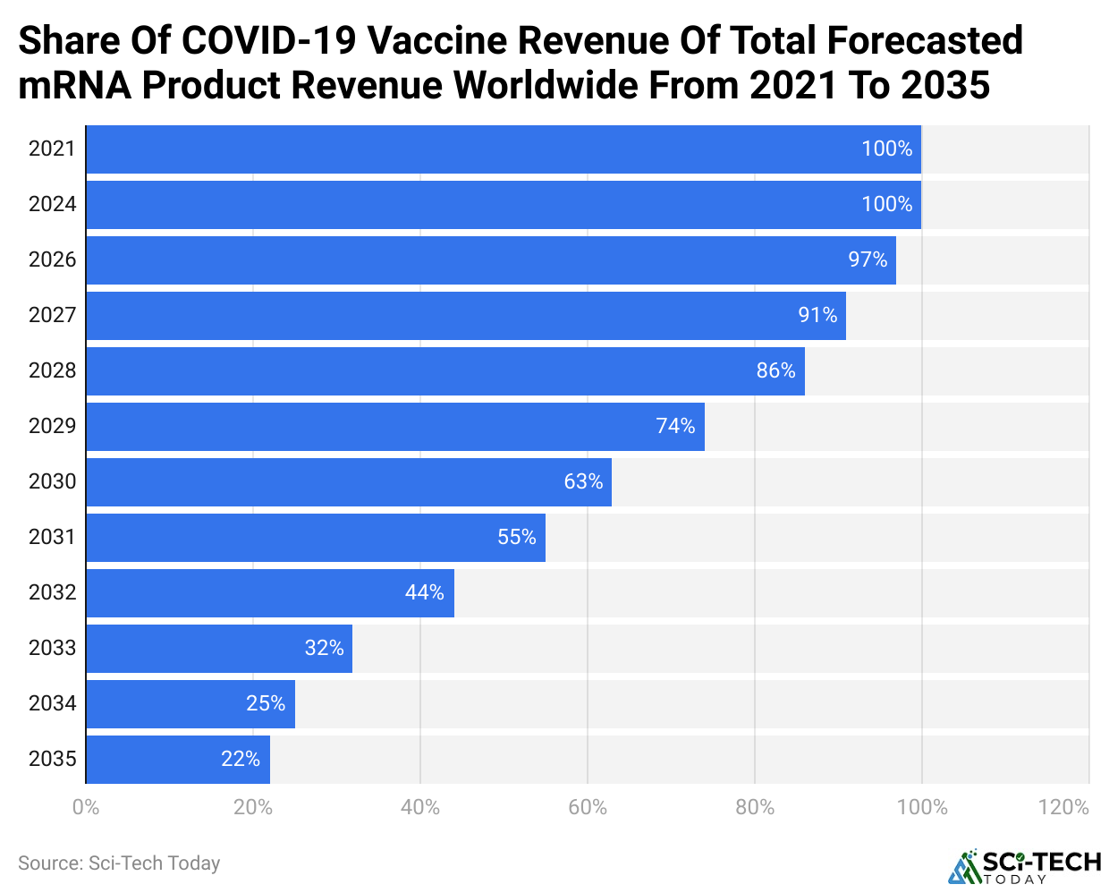 Share Of COVID-19 Vaccine Revenue Of Total Forecasted mRNA Product Revenue Worldwide From 2021 To 2035