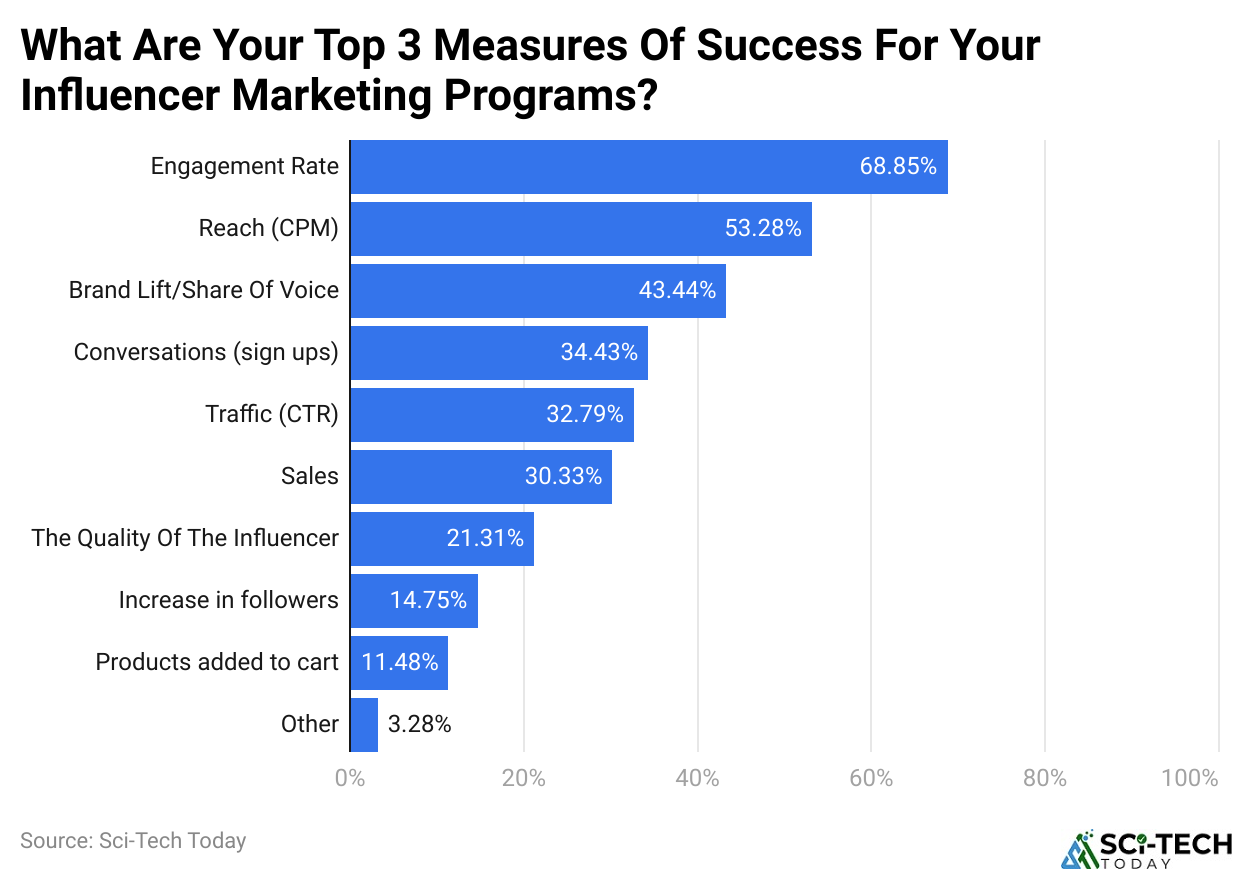 What Are Your Top 3 Measures Of Success For Your Influencer Marketing Programs?