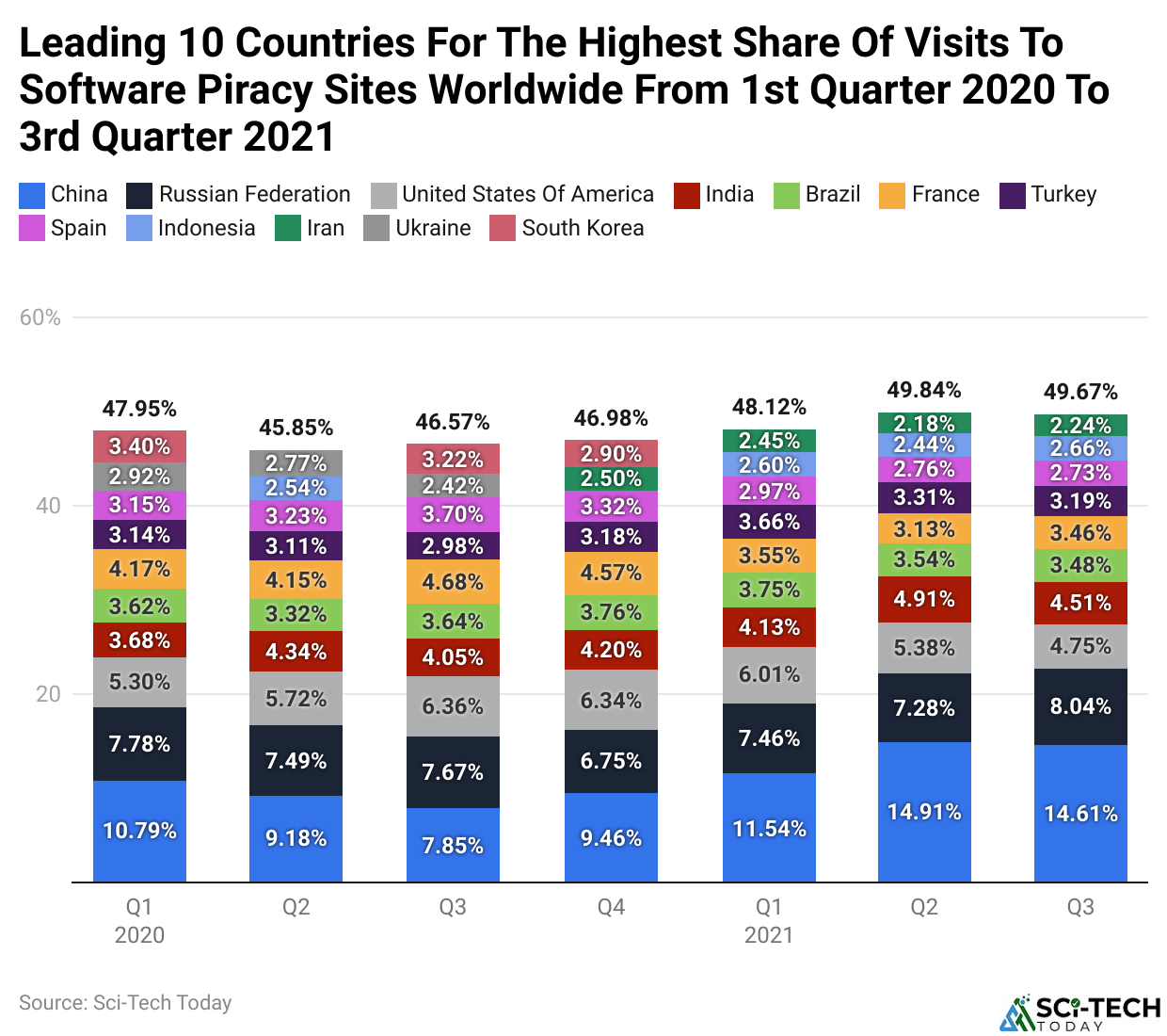 Leading 10 Countries For The Highest Share Of Visits To Software Piracy Sites Worldwide From 1st Quarter 2020 To 3rd Quarter 2021