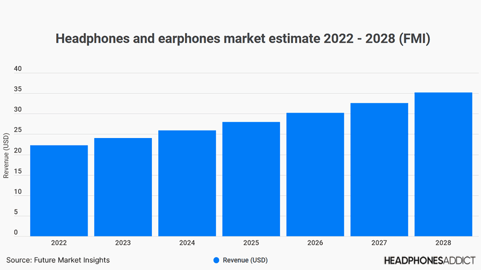 headphones-and-earphones-market-estimate