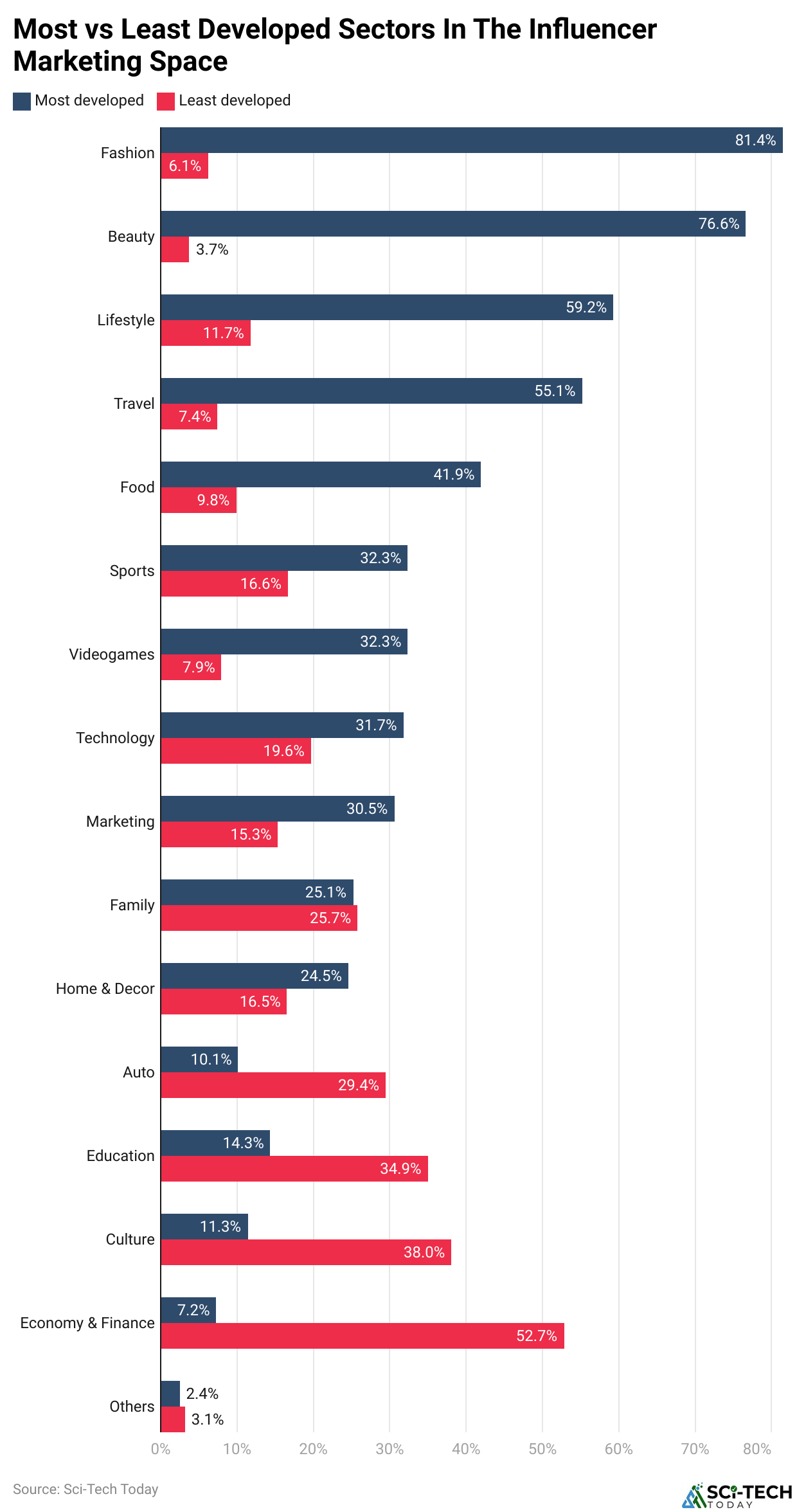 Most vs Least Developed Sectors In The Influencer Marketing Space