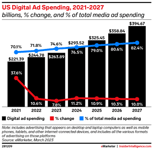 Targeted Advertising Statistics By Revenue And Facts (2025)