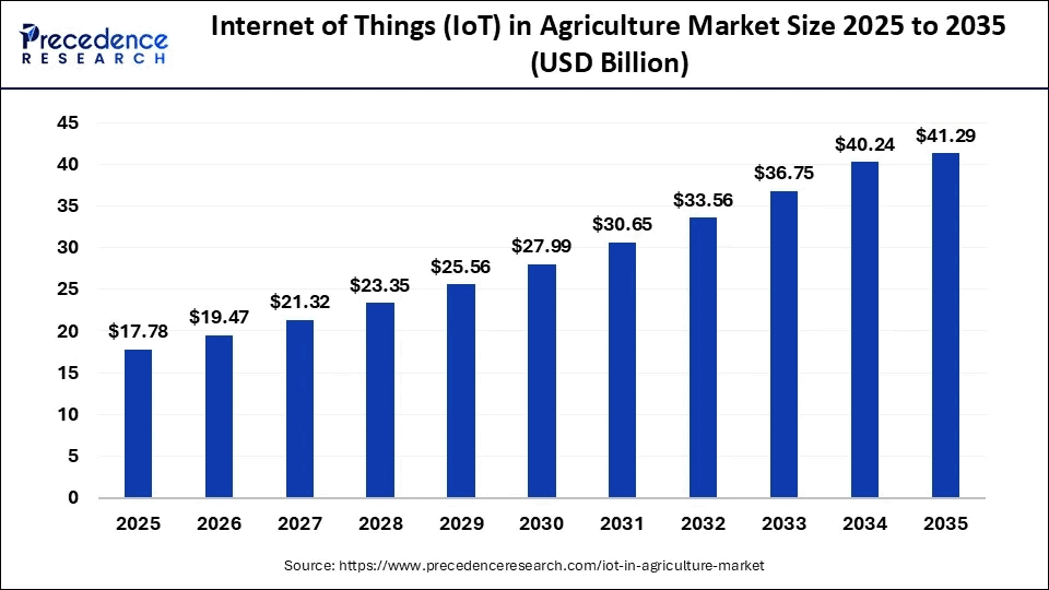 iot-in-agriculture-market-size
