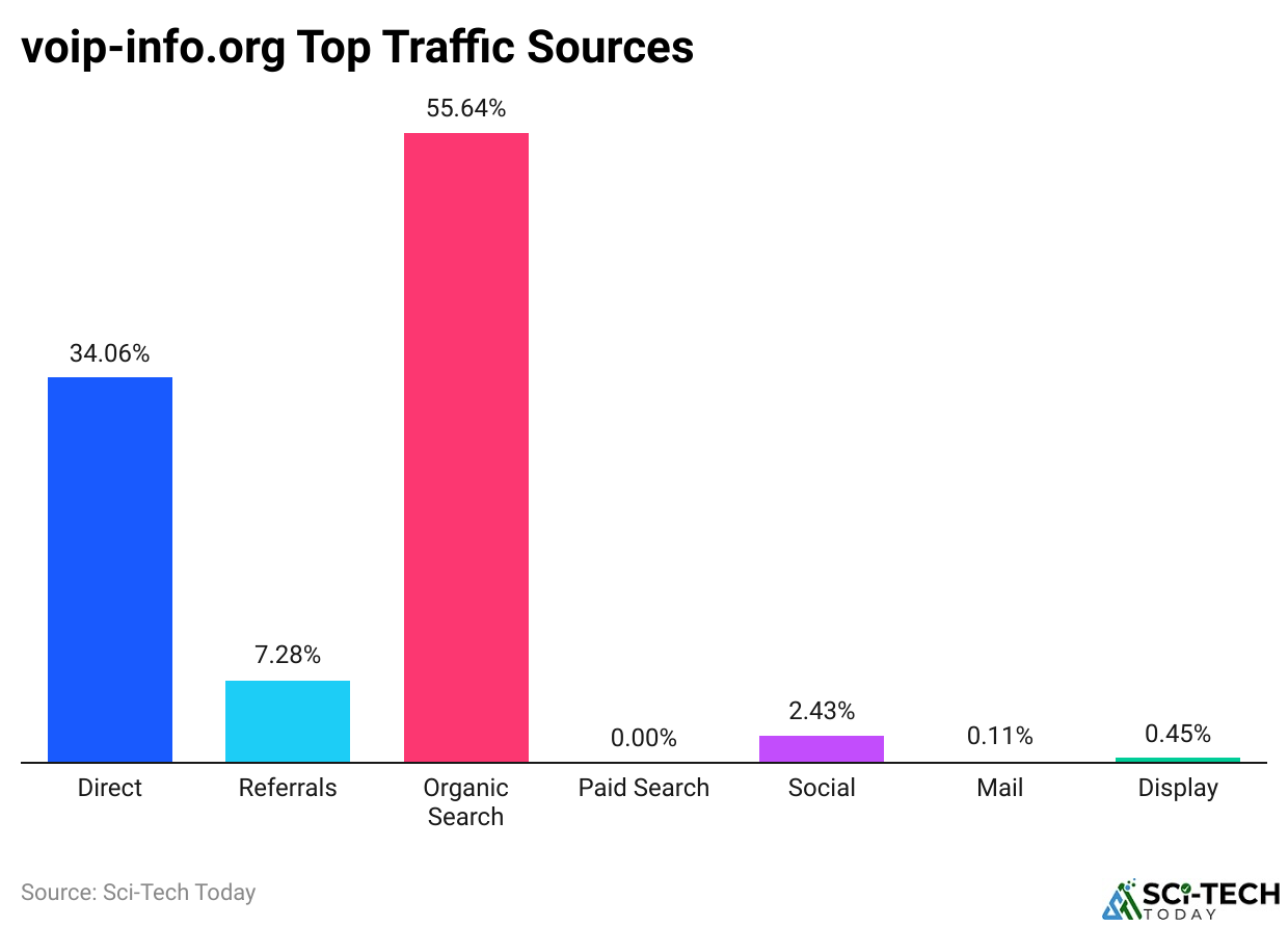 voip-info.org Top Traffic Sources