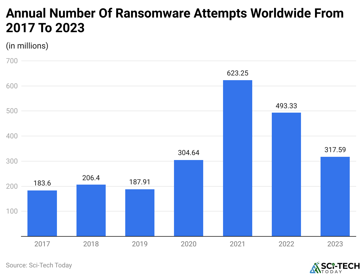 Annual Number Of Ransomware Attempts Worldwide From 2017 To 2023